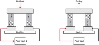 Experimental Study of Operating Conditions and Integration of Thermoelectric Materials in Facade Systems